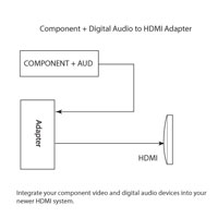Gefen EXT-COMPAUD-2-HDMID Component Video and Digital Audio to HDMI Converter - connection example