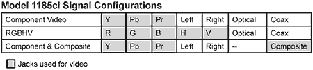 Audio Authority 1185ci Signal Configuration Table