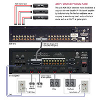 Audio Authority SonaFlex Signal Flow