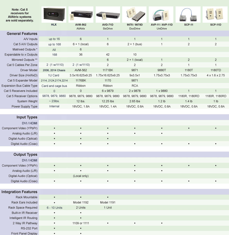 Audio Authority Cat-5 Distribution Systems Feature Comparison