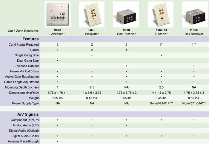 Audio Authority Cat 5  Receiver Comparison