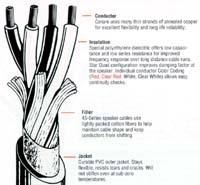 Canare 4S11 Star Quad Speaker Cable, detail drawing