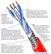 Canare L-4E6S Balance Audio Interconnect Cable - detail drawing