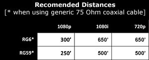 DIGI-HD-COAX2 Range Chart